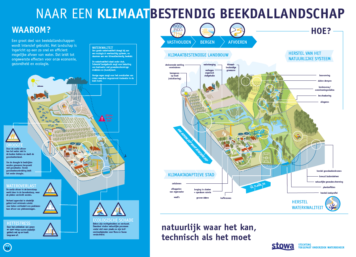 Praatplaat Klimaatbestendig Beekdallandschap - Klimaatadaptatie ...