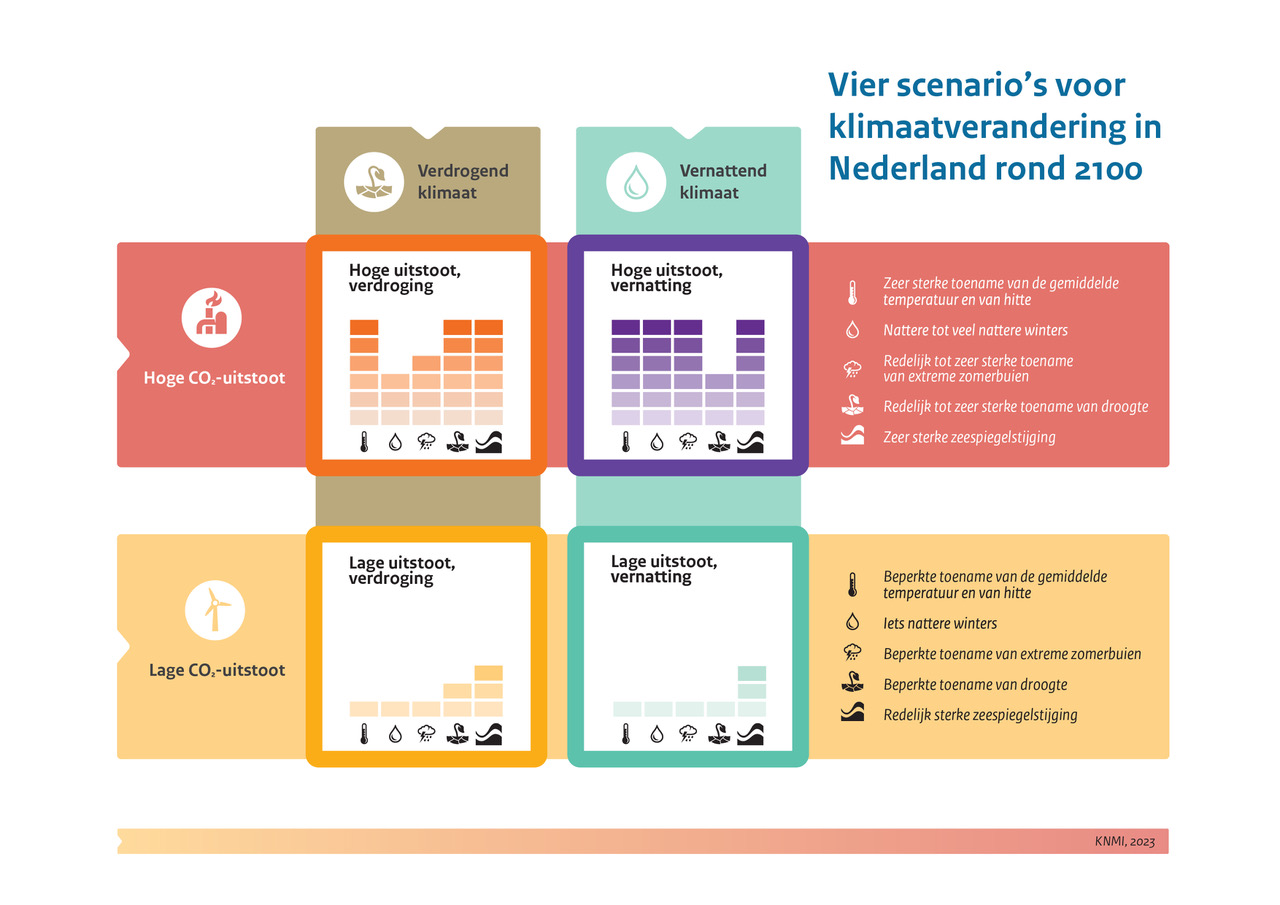 Van Klimaatscenario’s Naar Klimaatadaptatie: Zo Maak Je De Vertaalslag ...