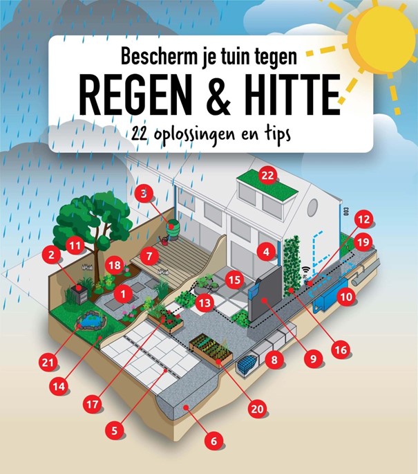 Voorbeelden Van Adaptiemaatregelen - Klimaatadaptatie Provincie Noord ...