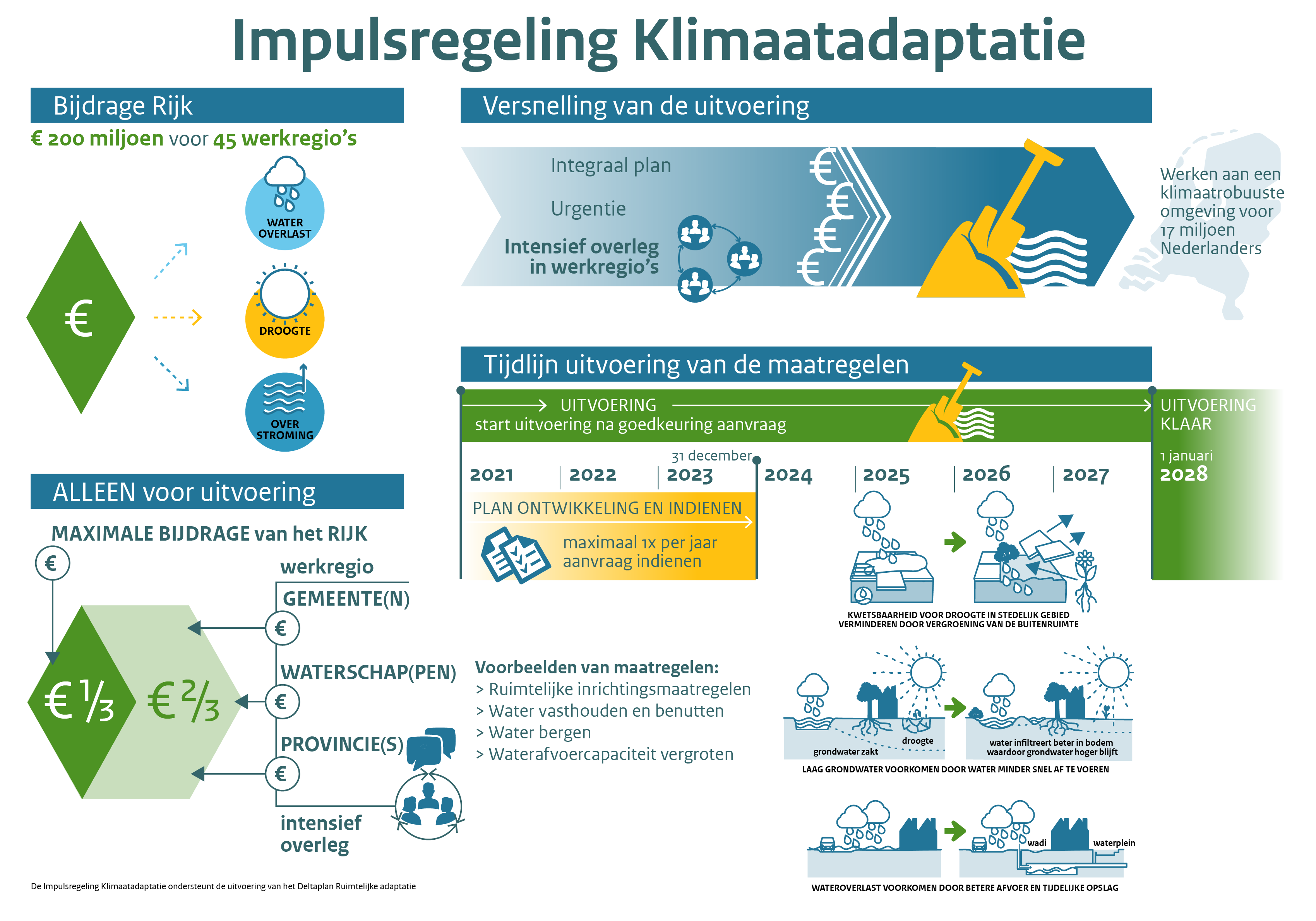 Impulsregeling Klimaatadaptatie - Klimaatadaptatie Provincie Noord-Brabant